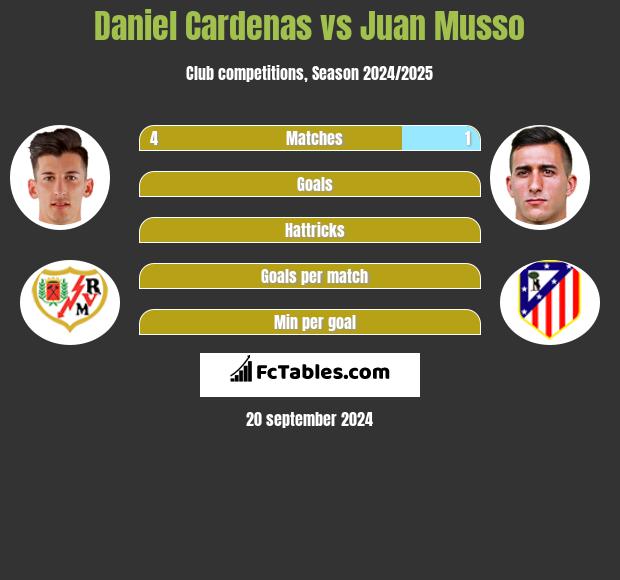 Daniel Cardenas vs Juan Musso h2h player stats