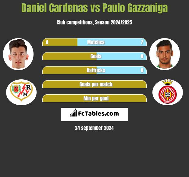 Daniel Cardenas vs Paulo Gazzaniga h2h player stats