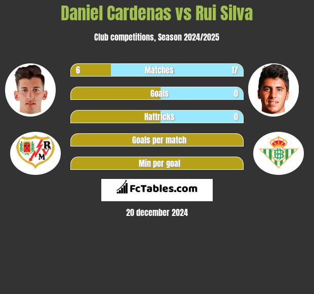 Daniel Cardenas vs Rui Silva h2h player stats