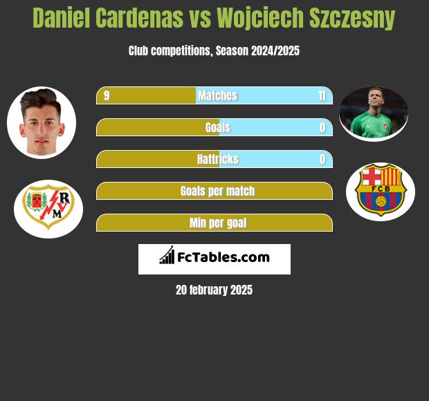 Daniel Cardenas vs Wojciech Szczęsny h2h player stats