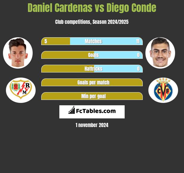 Daniel Cardenas vs Diego Conde h2h player stats