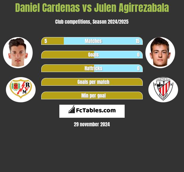 Daniel Cardenas vs Julen Agirrezabala h2h player stats