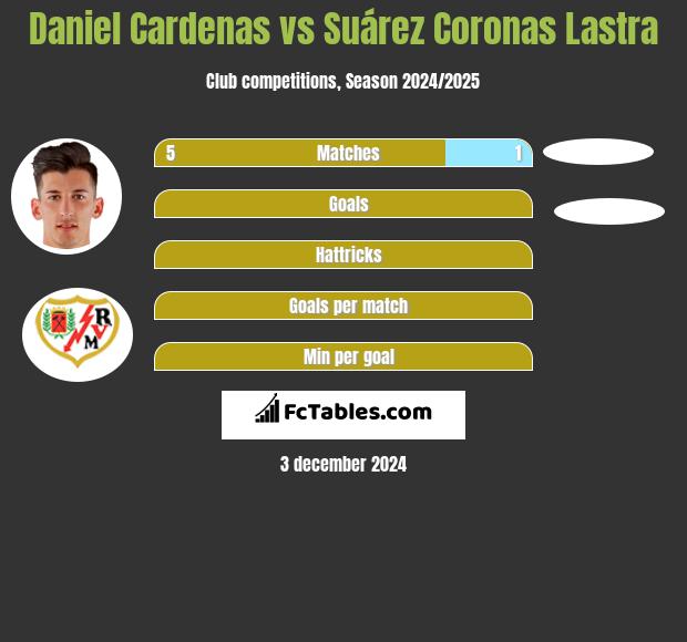 Daniel Cardenas vs Suárez Coronas Lastra h2h player stats