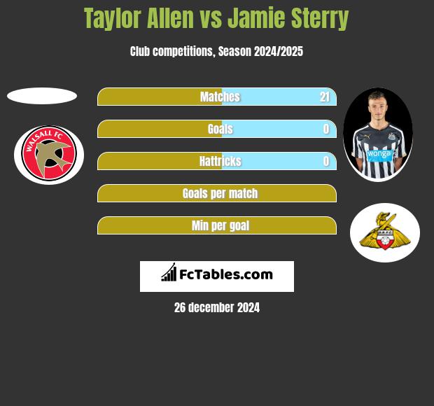 Taylor Allen vs Jamie Sterry h2h player stats