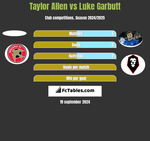 Taylor Allen vs Luke Garbutt h2h player stats