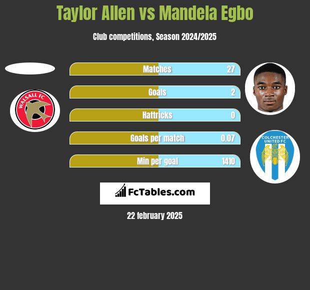 Taylor Allen vs Mandela Egbo h2h player stats