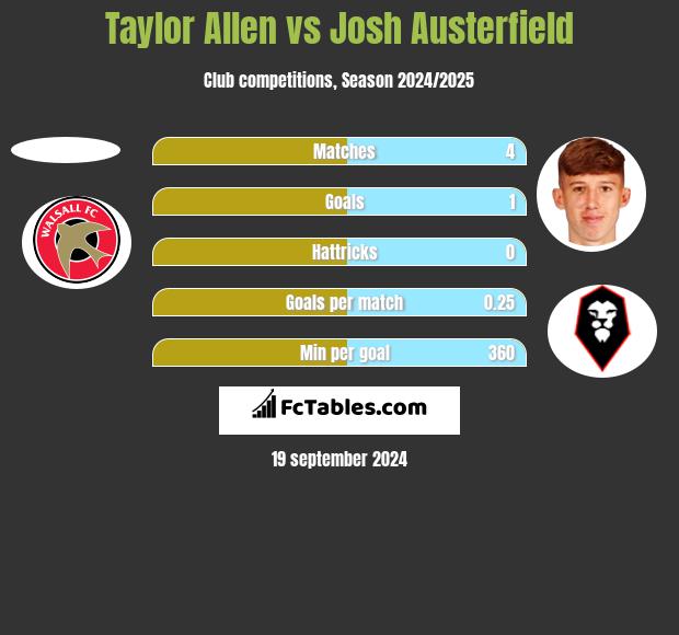 Taylor Allen vs Josh Austerfield h2h player stats