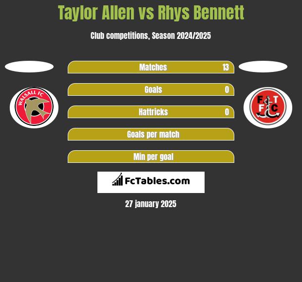 Taylor Allen vs Rhys Bennett h2h player stats