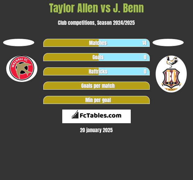 Taylor Allen vs J. Benn h2h player stats