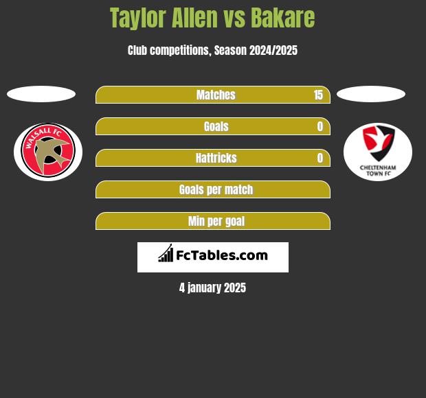 Taylor Allen vs Bakare h2h player stats