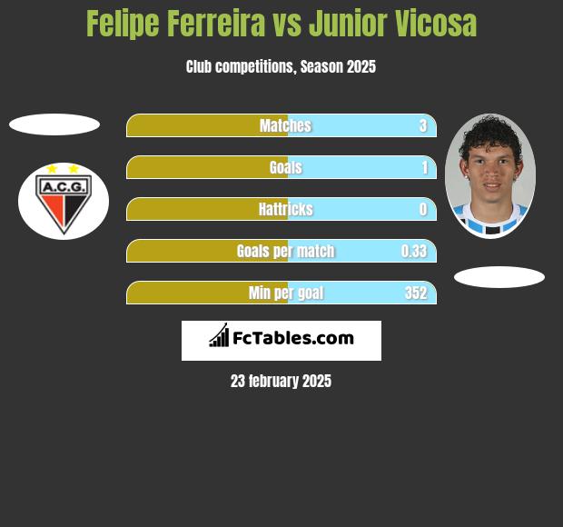 Felipe Ferreira vs Junior Vicosa h2h player stats