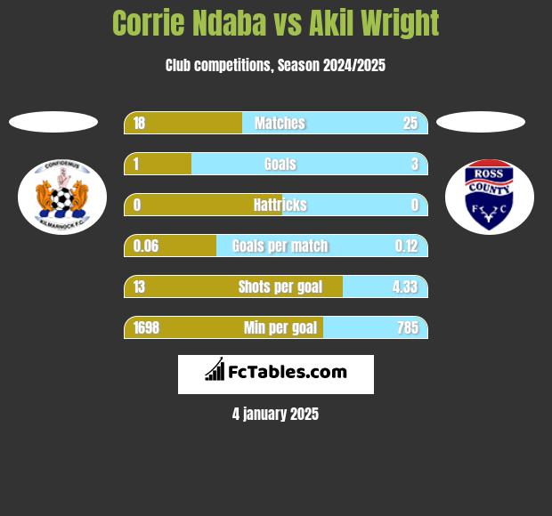 Corrie Ndaba vs Akil Wright h2h player stats