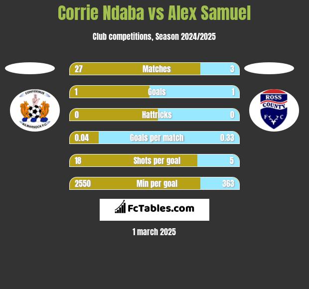 Corrie Ndaba vs Alex Samuel h2h player stats