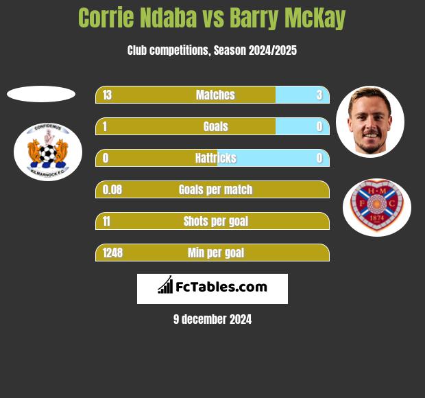 Corrie Ndaba vs Barry McKay h2h player stats