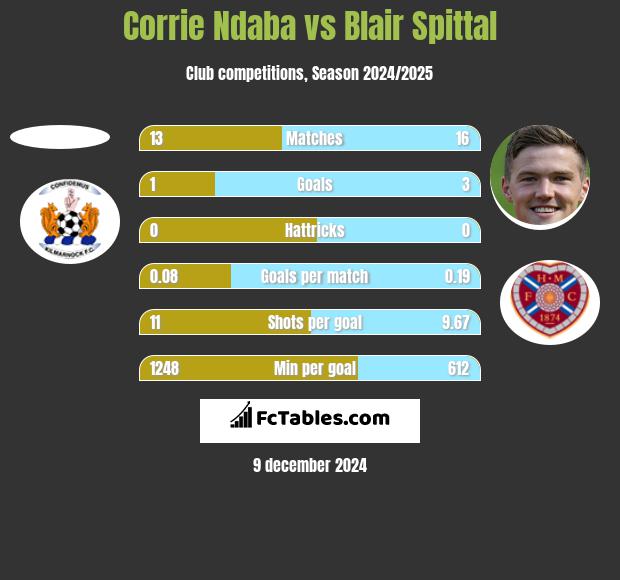 Corrie Ndaba vs Blair Spittal h2h player stats