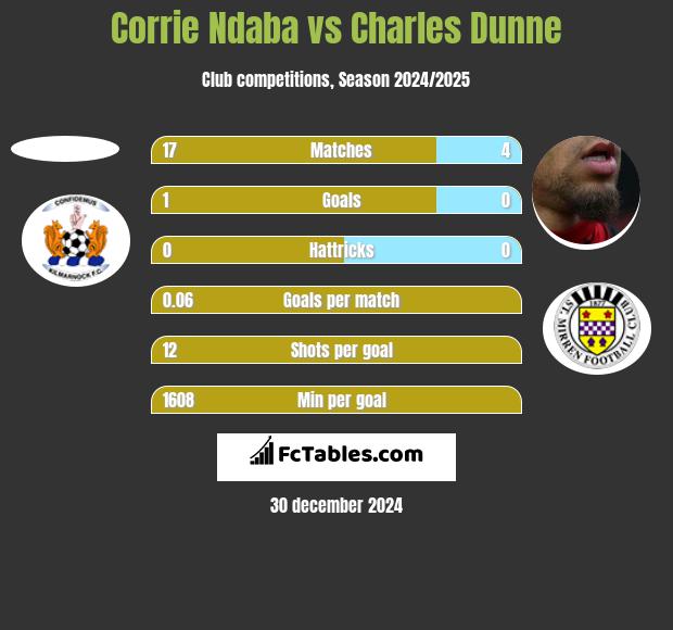 Corrie Ndaba vs Charles Dunne h2h player stats