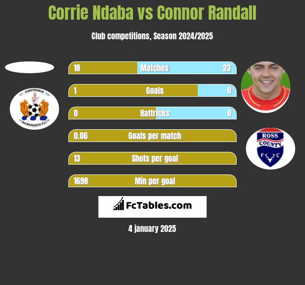 Corrie Ndaba vs Connor Randall h2h player stats