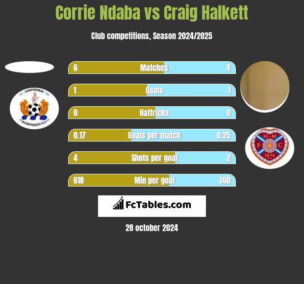 Corrie Ndaba vs Craig Halkett h2h player stats