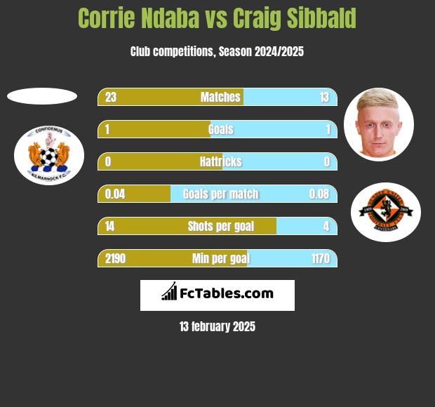 Corrie Ndaba vs Craig Sibbald h2h player stats