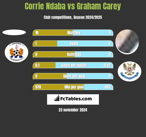 Corrie Ndaba vs Graham Carey h2h player stats