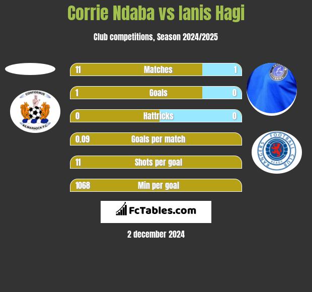 Corrie Ndaba vs Ianis Hagi h2h player stats