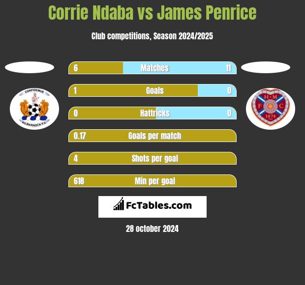 Corrie Ndaba vs James Penrice h2h player stats