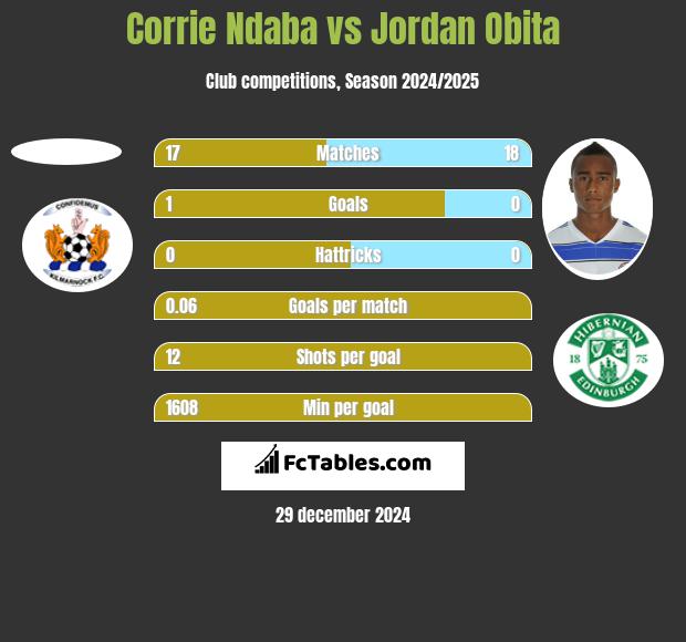 Corrie Ndaba vs Jordan Obita h2h player stats