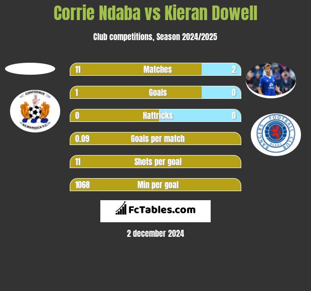 Corrie Ndaba vs Kieran Dowell h2h player stats