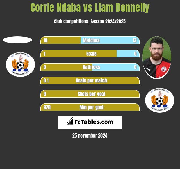 Corrie Ndaba vs Liam Donnelly h2h player stats