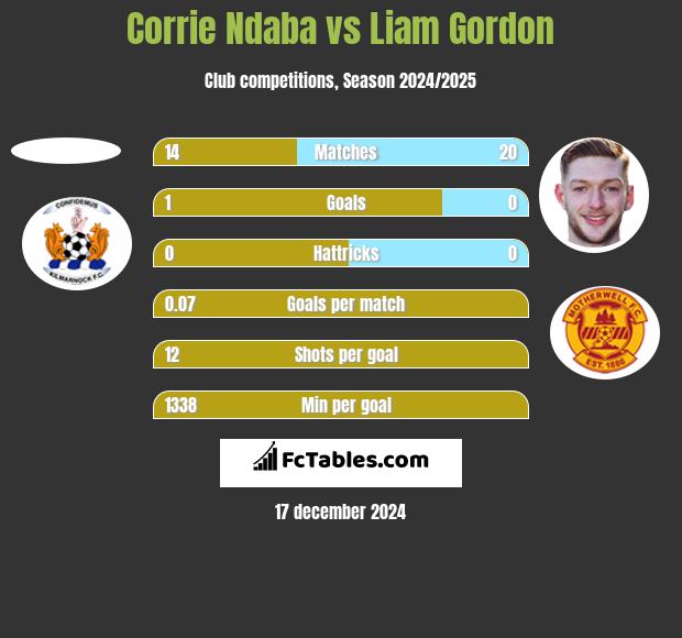 Corrie Ndaba vs Liam Gordon h2h player stats