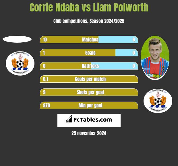 Corrie Ndaba vs Liam Polworth h2h player stats