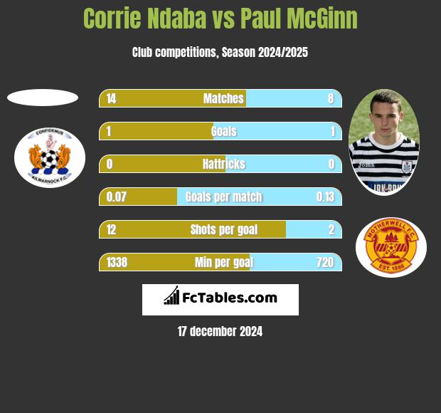 Corrie Ndaba vs Paul McGinn h2h player stats