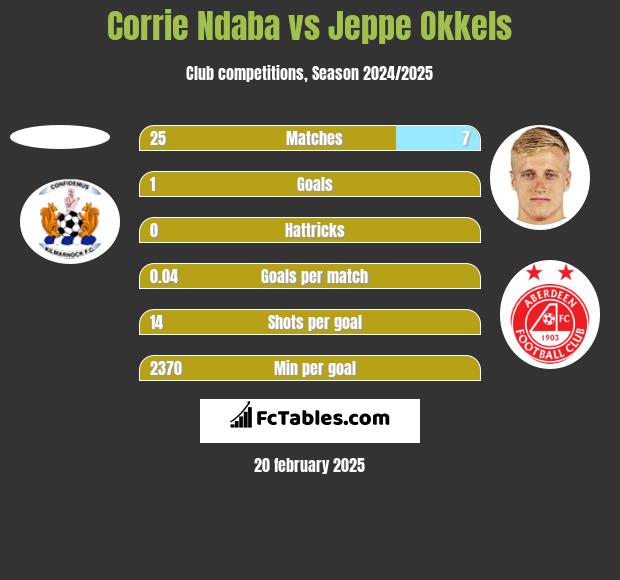 Corrie Ndaba vs Jeppe Okkels h2h player stats