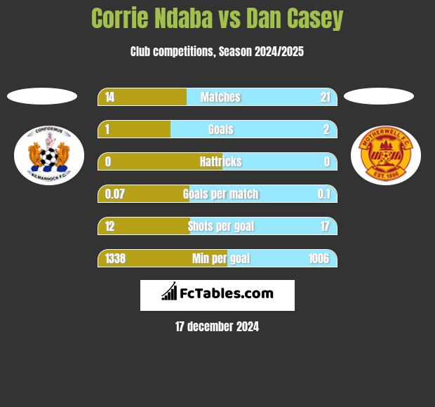 Corrie Ndaba vs Dan Casey h2h player stats