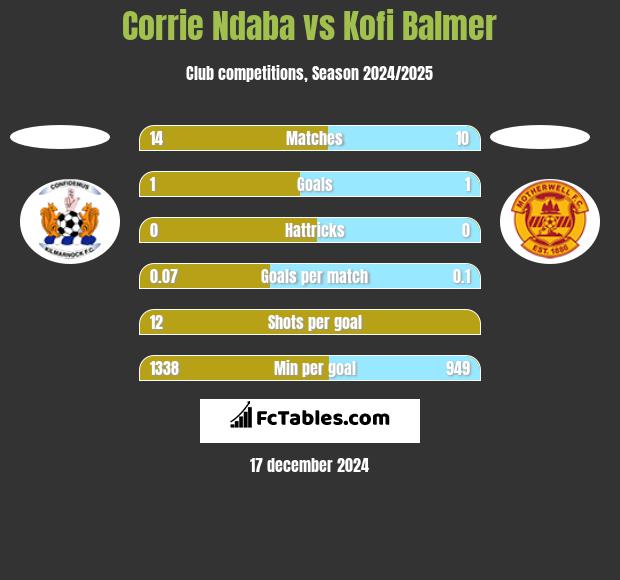 Corrie Ndaba vs Kofi Balmer h2h player stats