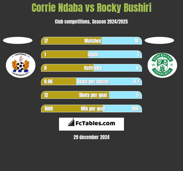 Corrie Ndaba vs Rocky Bushiri h2h player stats