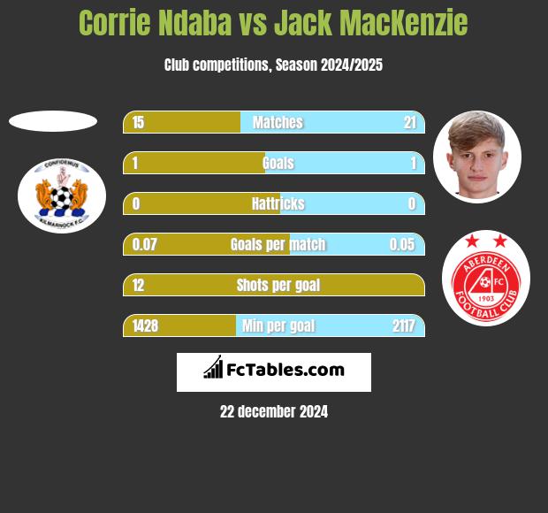 Corrie Ndaba vs Jack MacKenzie h2h player stats