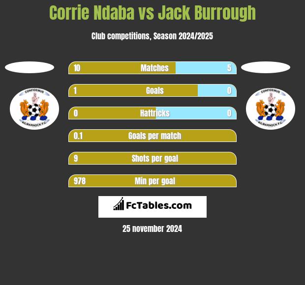 Corrie Ndaba vs Jack Burrough h2h player stats