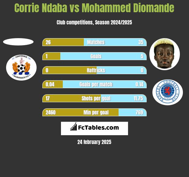 Corrie Ndaba vs Mohammed Diomande h2h player stats