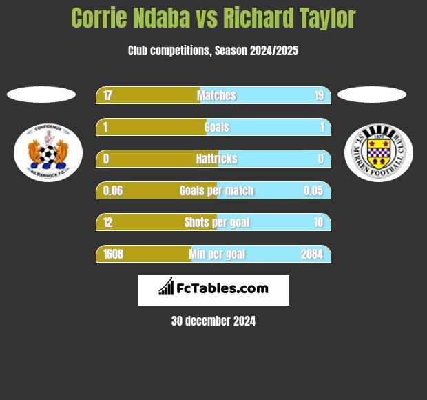 Corrie Ndaba vs Richard Taylor h2h player stats