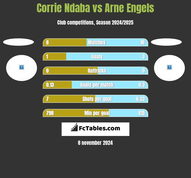 Corrie Ndaba vs Arne Engels h2h player stats