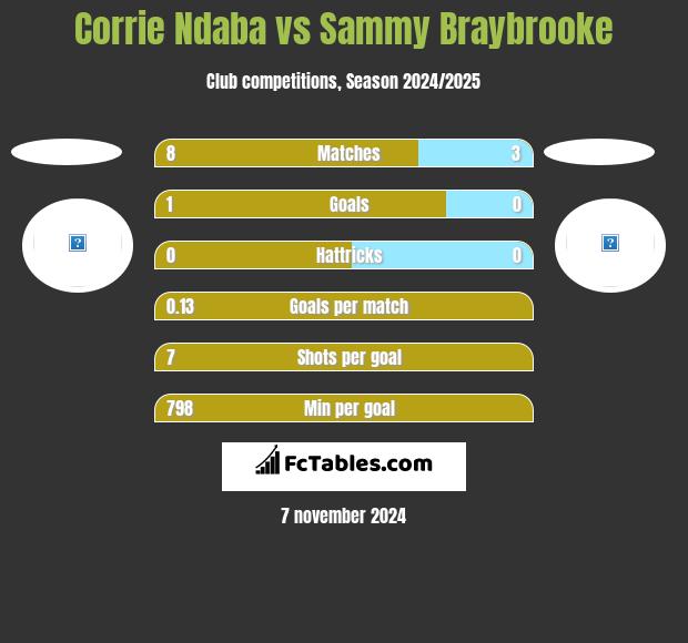 Corrie Ndaba vs Sammy Braybrooke h2h player stats