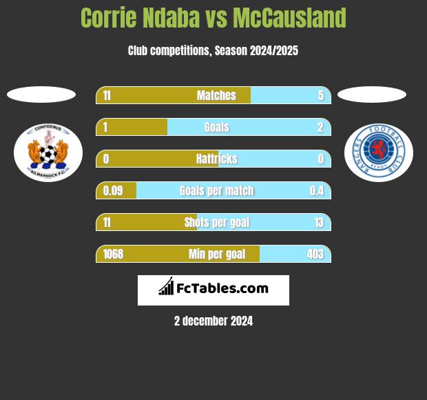 Corrie Ndaba vs McCausland h2h player stats