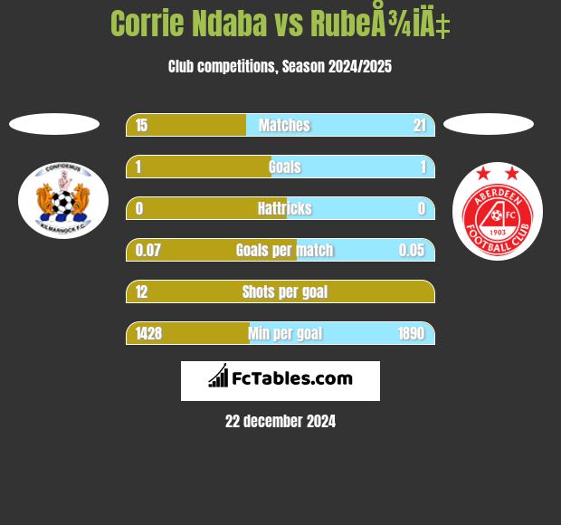 Corrie Ndaba vs RubeÅ¾iÄ‡ h2h player stats