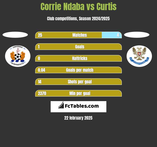 Corrie Ndaba vs Curtis h2h player stats