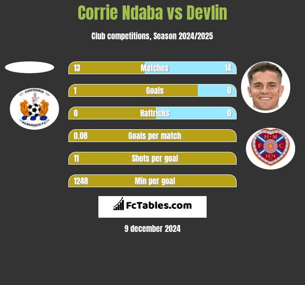 Corrie Ndaba vs Devlin h2h player stats