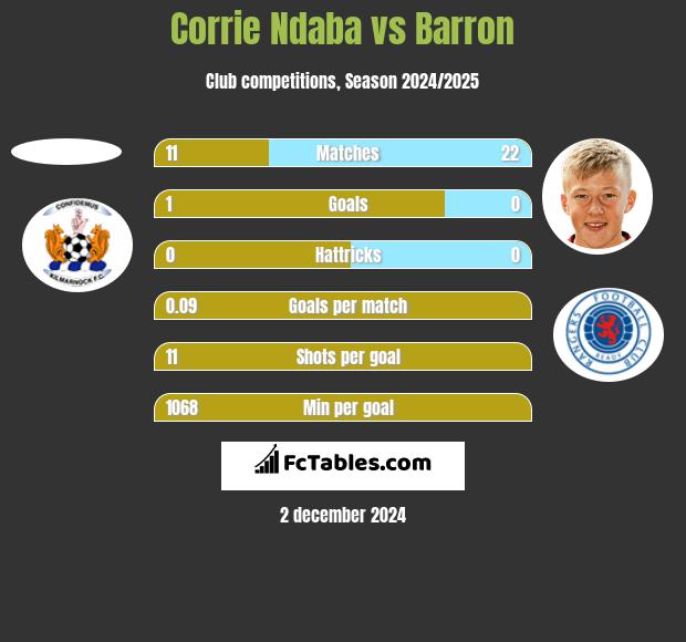 Corrie Ndaba vs Barron h2h player stats