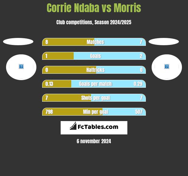 Corrie Ndaba vs Morris h2h player stats