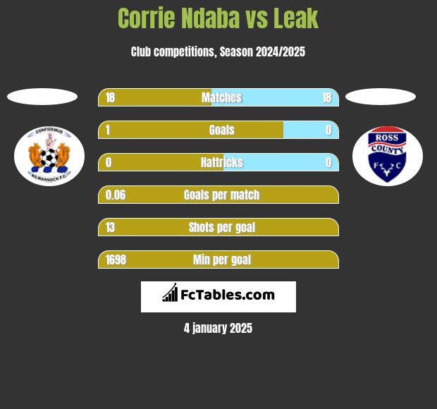 Corrie Ndaba vs Leak h2h player stats