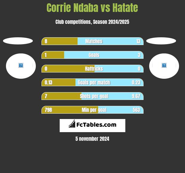 Corrie Ndaba vs Hatate h2h player stats